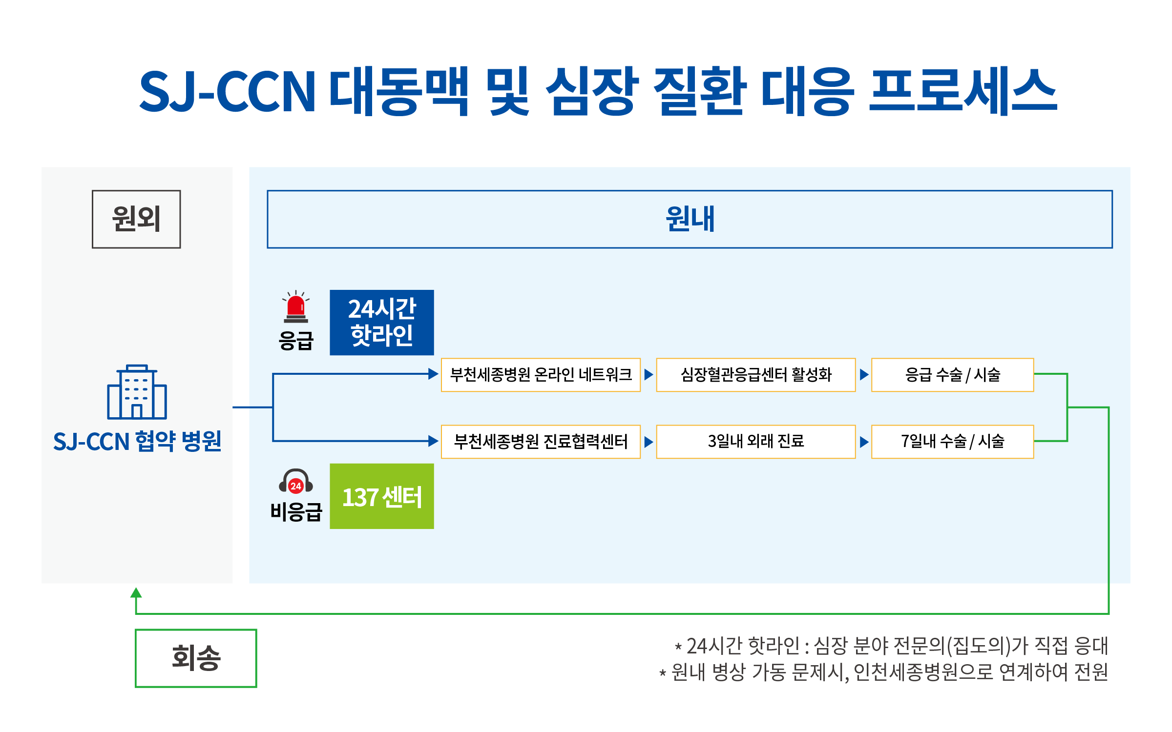 (사진2) 세종심혈관네트워크 핫라인 모식도.png