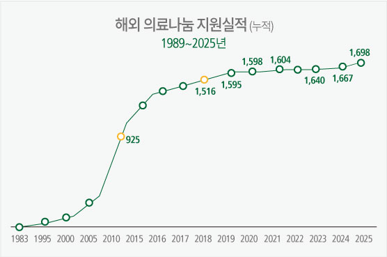 국가별 해외심장병환자 무료수술 지원실적